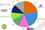 MML-TGI 2+3/2015: Prieskum opäť nepriniesol žiadne zmeny MML-TGI 2+3/2015: Prieskum opäť nepriniesol žiadne zmeny