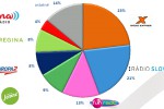 MML-TGI 3+4/2015: Expres stratil 1%, Vlna v týždňovej počúvanosti predbehla _FM MML-TGI 3+4/2015: Expres stratil 1%, Vlna v týždňovej počúvanosti predbehla _FM