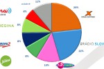 MML-TGI 1+2/2016: Vlna stále pokračuje v raste MML-TGI 1+2/2016: Vlna stále pokračuje v raste