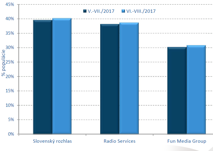 RADIOPROJEKT, VI.-VIII./2017: Rozhlasové siete - počúval(a) posledný týždeň