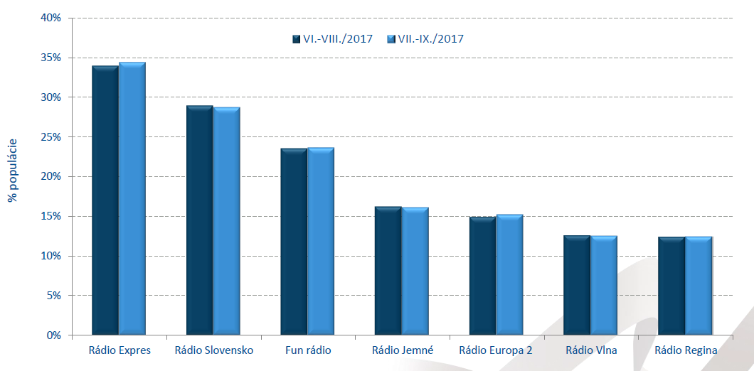 RADIOPROJEKT, VII.-IX./2017: Rozhlasové stanice - počúval(a) posledný týždeň
