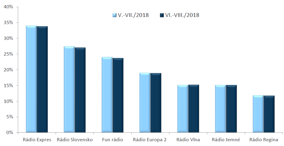 RADIOPROJEKT, VI.-VIII./2018: Rozhlasové stanice - počúval(a) posledný týždeň