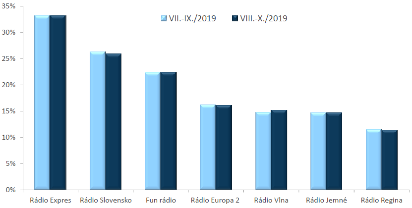 RADIOPROJEKT, VIII.-X./2019: Rozhlasové stanice - počúval(a) posledný týždeň