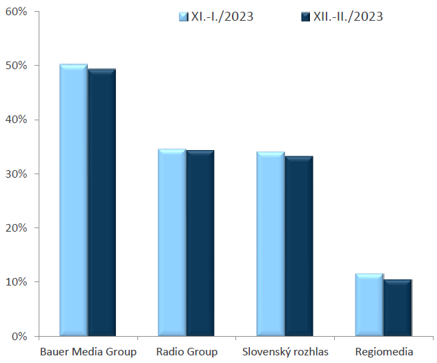 RADIOPROJEKT, XII./2022-II./2023: Rozhlasové siete - počúval(a) posledný týždeň RADIOPROJEKT, XII./2022-II./2023: Rozhlasové siete - počúval(a) posledný týždeň