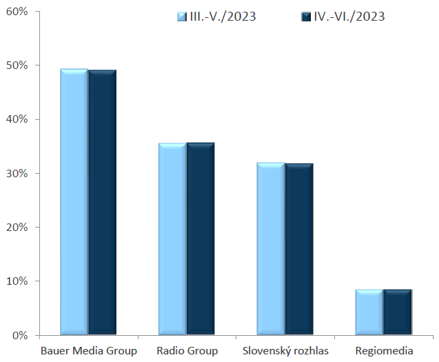 RADIOPROJEKT, IV.-VI./2023: Rozhlasové siete - počúval(a) posledný týždeň RADIOPROJEKT, IV.-VI./2023: Rozhlasové siete - počúval(a) posledný týždeň