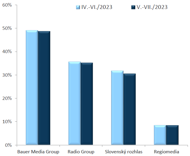 RADIOPROJEKT, V.-VII./2023: Rozhlasové siete - počúval(a) posledný týždeň RADIOPROJEKT, V.-VII./2023: Rozhlasové siete - počúval(a) posledný týždeň