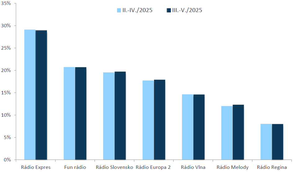 RADIOPROJEKT, III.-V./2025: Rozhlasové stanice - počúval(a) posledný týždeň RADIOPROJEKT, III.-V./2025: Rozhlasové stanice - počúval(a) posledný týždeň