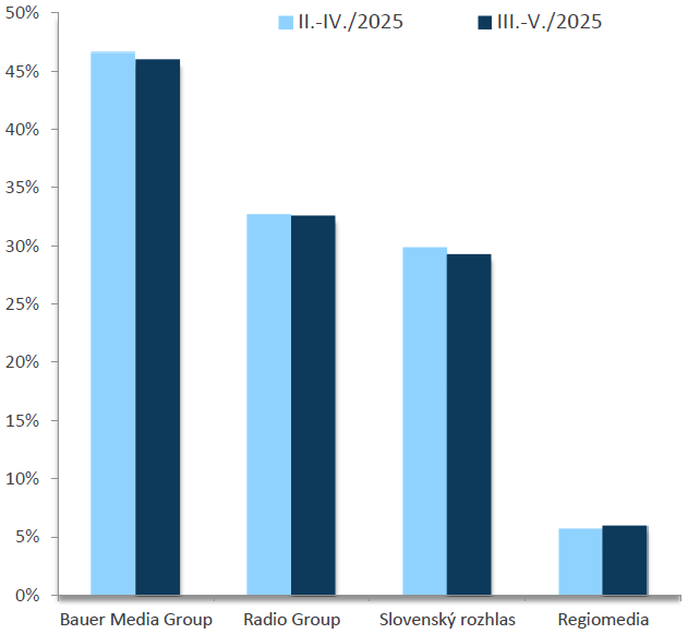 RADIOPROJEKT, III.-V./2025: Rozhlasové siete - počúval(a) posledný týždeň RADIOPROJEKT, III.-V./2025: Rozhlasové siete - počúval(a) posledný týždeň