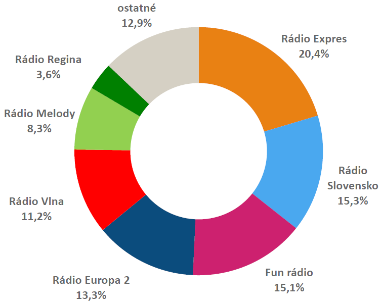 RADIOPROJEKT, III.-V./2025: Rozhlasové stanice včera - podiel na trhu RADIOPROJEKT, III.-V./2025: Rozhlasové stanice včera - podiel na trhu