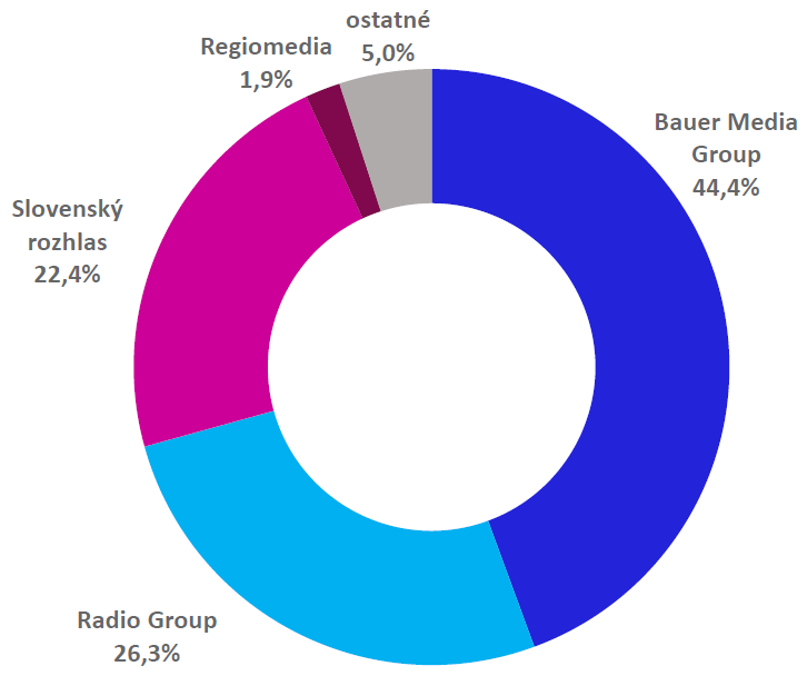 RADIOPROJEKT, III.-V./2025: Rozhlasové siete včera - podiel na trhu RADIOPROJEKT, III.-V./2025: Rozhlasové siete včera - podiel na trhu