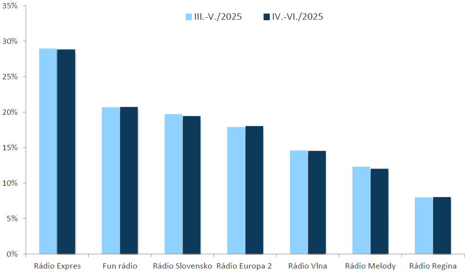 RADIOPROJEKT, IV.-VI./2025: Rozhlasové stanice - počúval(a) posledný týždeň RADIOPROJEKT, IV.-VI./2025: Rozhlasové stanice - počúval(a) posledný týždeň
