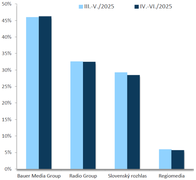 RADIOPROJEKT, IV.-VI./2025: Rozhlasové siete - počúval(a) posledný týždeň RADIOPROJEKT, IV.-VI./2025: Rozhlasové siete - počúval(a) posledný týždeň