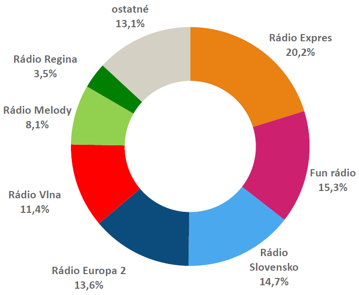 RADIOPROJEKT, IV.-VI./2025: Rozhlasové stanice včera - podiel na trhu RADIOPROJEKT, IV.-VI./2025: Rozhlasové stanice včera - podiel na trhu