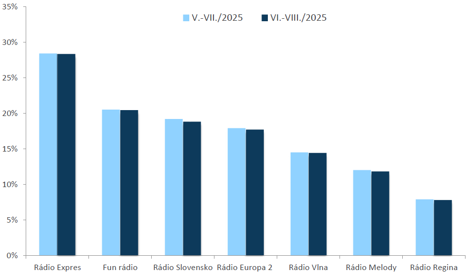 RADIOPROJEKT, VI.-VIII./2025: Rozhlasové stanice - počúval(a) posledný týždeň RADIOPROJEKT, VI.-VIII./2025: Rozhlasové stanice - počúval(a) posledný týždeň