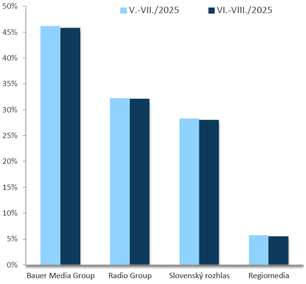 RADIOPROJEKT, VI.-VIII./2025: Rozhlasové siete - počúval(a) posledný týždeň RADIOPROJEKT, VI.-VIII./2025: Rozhlasové siete - počúval(a) posledný týždeň