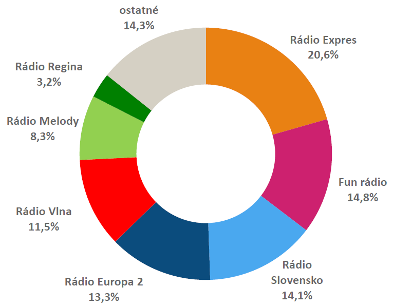 RADIOPROJEKT, VI.-VIII./2025: Rozhlasové stanice včera - podiel na trhu RADIOPROJEKT, VI.-VIII./2025: Rozhlasové stanice včera - podiel na trhu