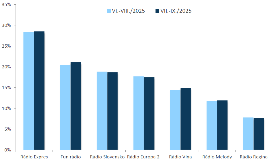 RADIOPROJEKT, VII.-IX./2025: Rozhlasové stanice - počúval(a) posledný týždeň RADIOPROJEKT, VII.-IX./2025: Rozhlasové stanice - počúval(a) posledný týždeň
