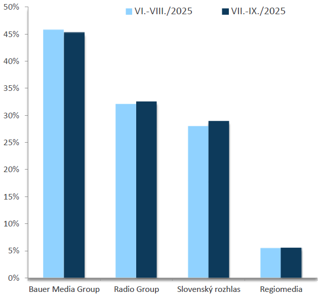RADIOPROJEKT, VII.-IX./2025: Rozhlasové siete - počúval(a) posledný týždeň RADIOPROJEKT, VII.-IX./2025: Rozhlasové siete - počúval(a) posledný týždeň
