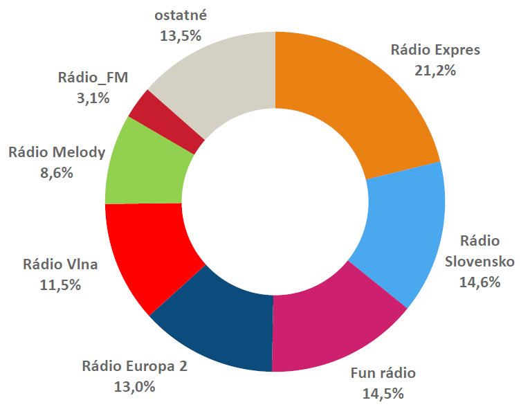 RADIOPROJEKT, VII.-IX./2025: Rozhlasové stanice včera - podiel na trhu RADIOPROJEKT, VII.-IX./2025: Rozhlasové stanice včera - podiel na trhu