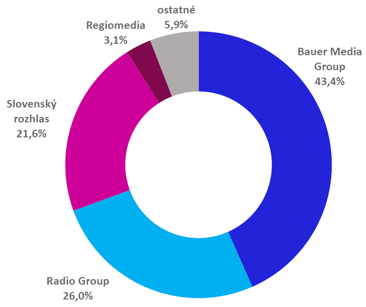 RADIOPROJEKT, VII.-IX./2025: Rozhlasové siete včera - podiel na trhu RADIOPROJEKT, VII.-IX./2025: Rozhlasové siete včera - podiel na trhu