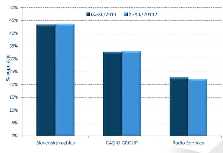 Radioprojekt, X 2014 - XII 2014, počúval minulý týždeň - siete