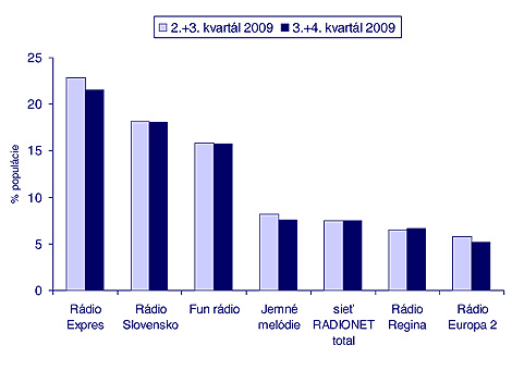 počúval včera