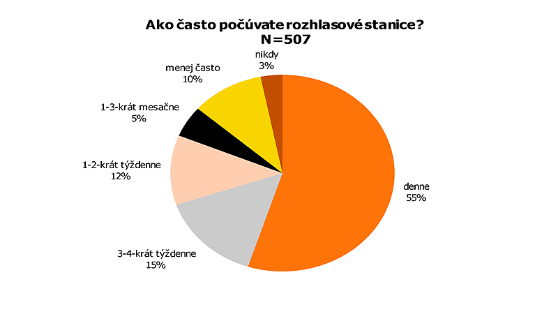 počúvanosť