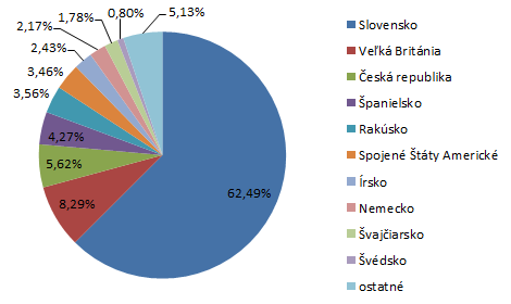 Počúvanosť cez aplikáciu Radia.sk - krajiny