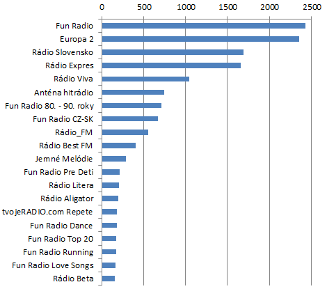 Počúvanosť cez aplikáciu Radia.sk - top 20