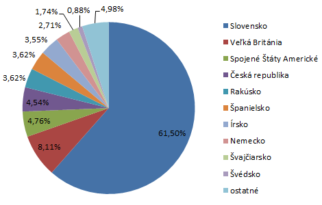 Počúvanosť cez aplikáciu Radia.sk - krajiny