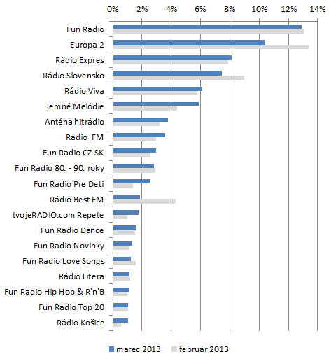 Počúvanosť cez aplikáciu Radia.sk - top 20