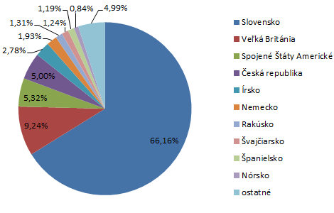 Počúvanosť cez aplikáciu Radia.sk - krajiny