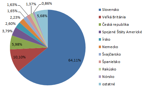 Počúvanosť cez aplikáciu Radia.sk - krajiny