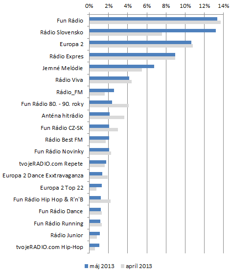 Počúvanosť cez aplikáciu Radia.sk - top 20