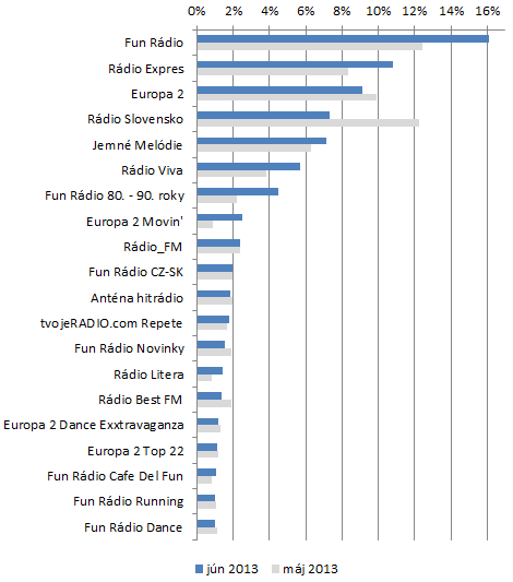 Počúvanosť cez aplikáciu Radia.sk - top 20