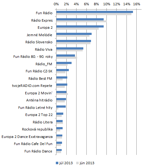 Počúvanosť cez aplikáciu Radia.sk - top 20