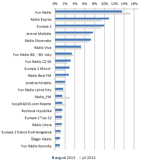 Počúvanosť cez aplikáciu Radia.sk - top 20