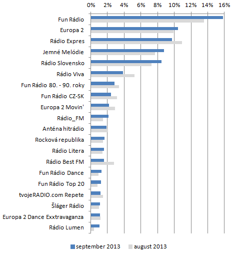 Počúvanosť cez aplikáciu Radia.sk - top 20